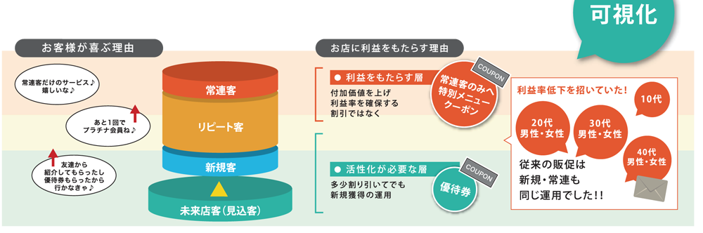 利益率を確保する顧客層別運用を実現